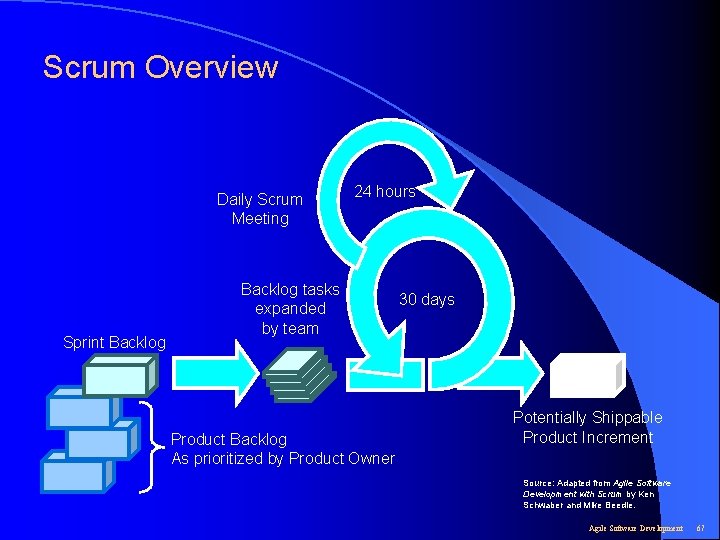 Scrum Overview Daily Scrum Meeting Sprint Backlog 24 hours Backlog tasks expanded by team