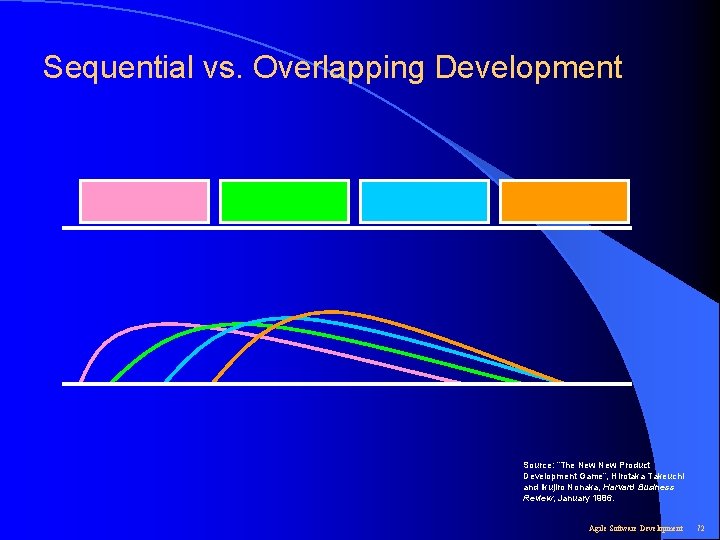 Sequential vs. Overlapping Development Source: “The New Product Development Game”, Hirotaka Takeuchi and Ikujiro