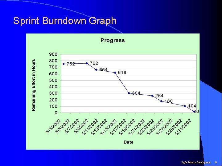 Sprint Burndown Graph Agile Software Development 83 