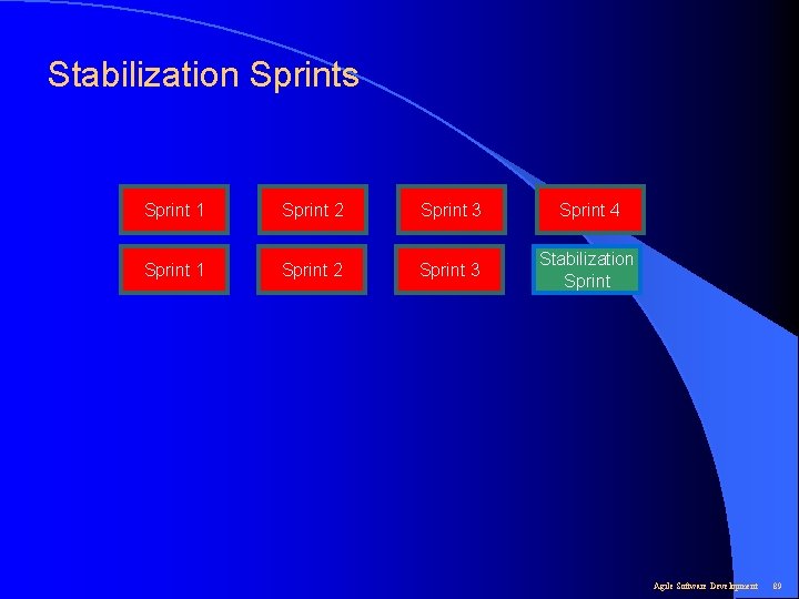 Stabilization Sprints Sprint 1 Sprint 2 Sprint 3 Sprint 4 Sprint 1 Sprint 2