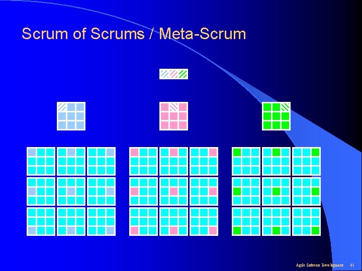 Scrum of Scrums / Meta-Scrum Agile Software Development 91 