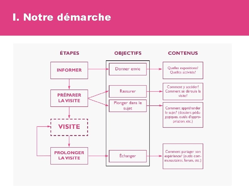 I. Notre démarche 