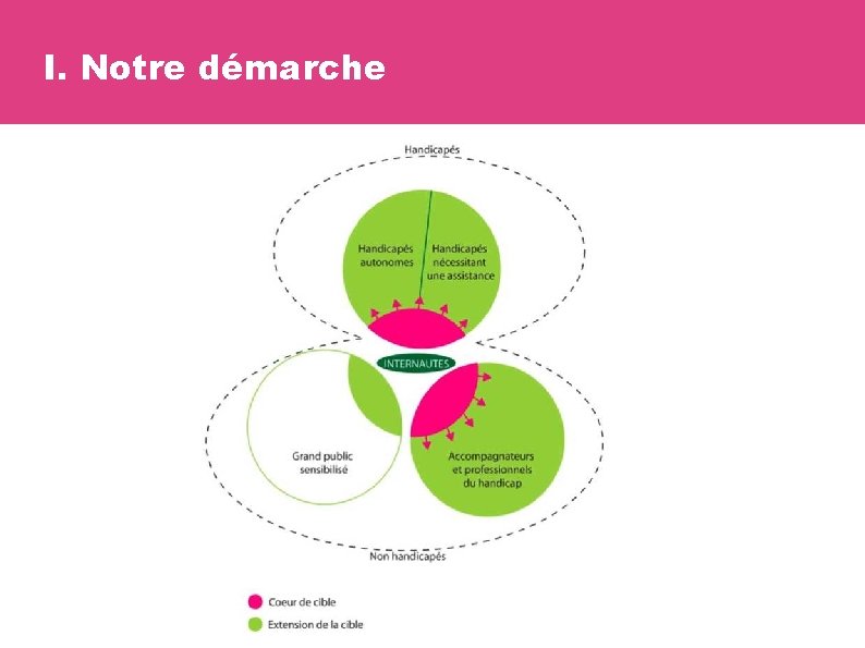 I. Notre démarche 