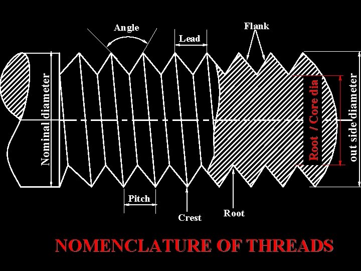 Flank Root / Core dia Pitch Crest Root NOMENCLATURE OF THREADS out side diameter