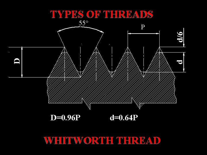 TYPES OF THREADS 55° d D d/6 P D=0. 96 P d=0. 64 P