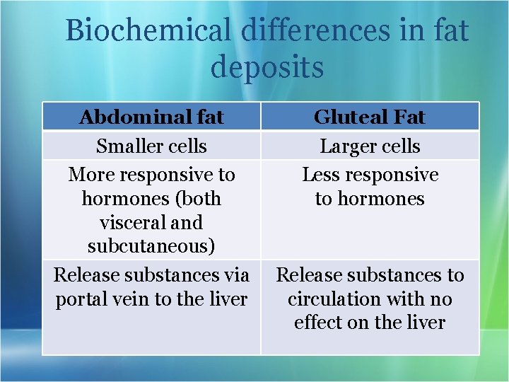Biochemical differences in fat deposits Abdominal fat Smaller cells More responsive to hormones (both