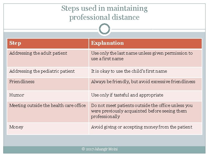 Steps used in maintaining professional distance Step Explanation Addressing the adult patient Use only