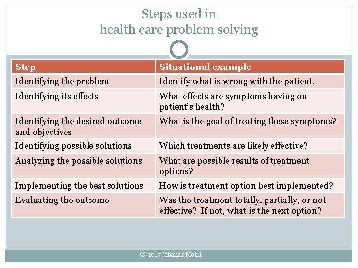 Steps used in health care problem solving Step Situational example Identifying the problem Identify