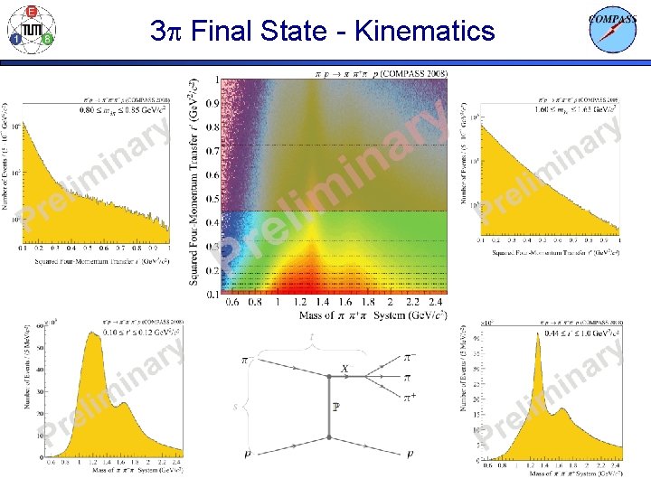 3 p Final State - Kinematics 