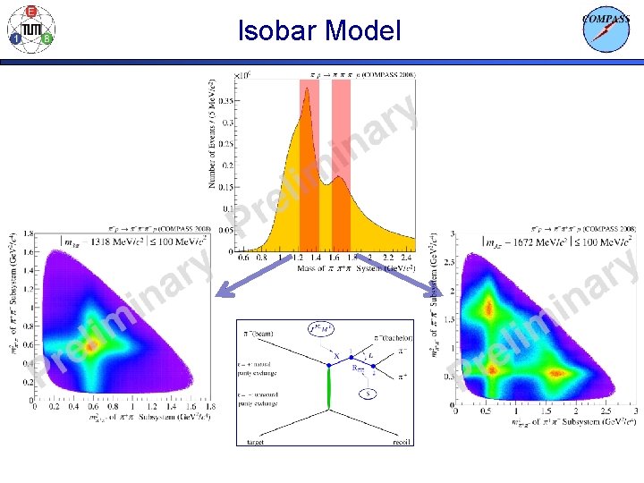 Isobar Model 