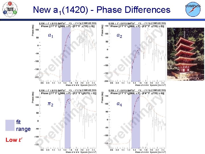 New a 1(1420) - Phase Differences fit range 
