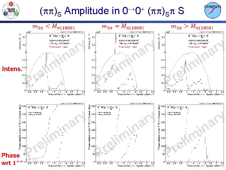 (pp)S Amplitude in 0 -+0+ (pp)Sp S Intens. 