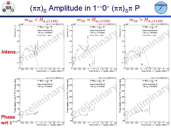 (pp)S Amplitude in 1++0+ (pp)Sp P Intens. 