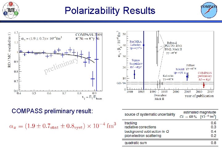 Polarizability Results COMPASS preliminary result: 