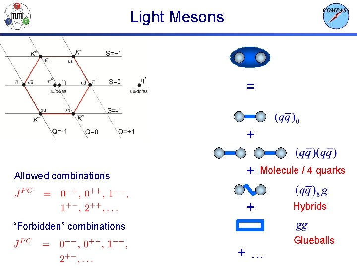 Light Mesons = + Allowed combinations + Molecule / 4 quarks + Hybrids “Forbidden”