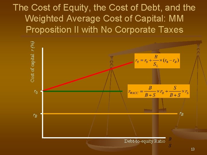 Cost of capital: r (%) The Cost of Equity, the Cost of Debt, and