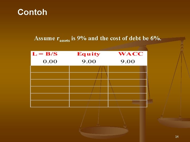 Contoh Assume rassets is 9% and the cost of debt be 6%. 14 