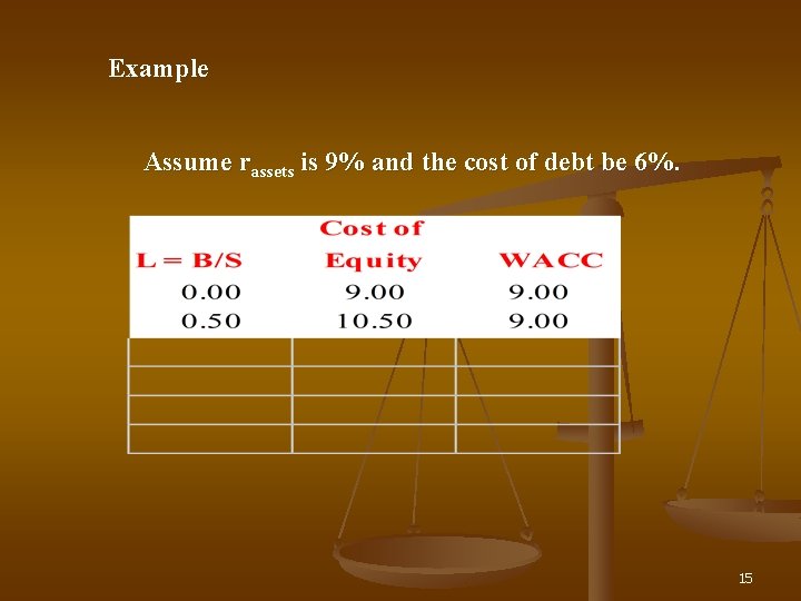 Example Assume rassets is 9% and the cost of debt be 6%. 15 