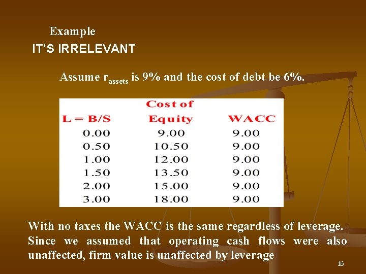 Example IT’S IRRELEVANT Assume rassets is 9% and the cost of debt be 6%.