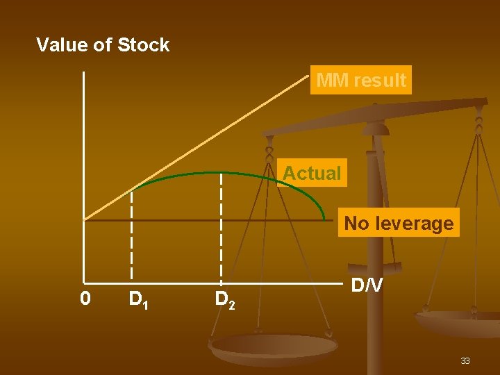 Value of Stock MM result Actual No leverage 0 D 1 D 2 D/V