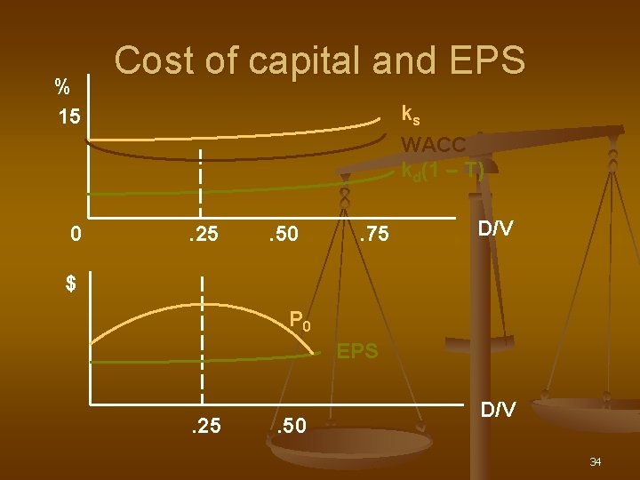 % 15 Cost of capital and EPS ks WACC kd(1 – T) 0 .