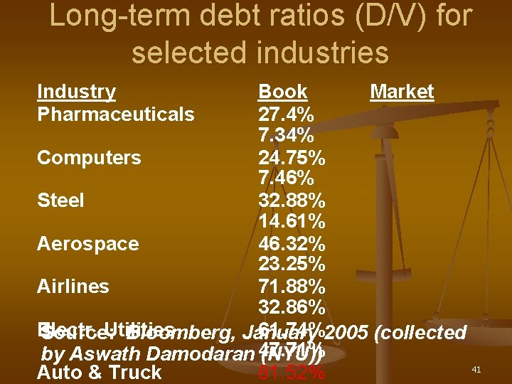 Long-term debt ratios (D/V) for selected industries Industry Pharmaceuticals Book Market 27. 4% 7.