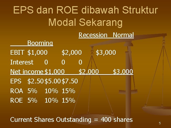 EPS dan ROE dibawah Struktur Modal Sekarang Recession Normal Booming EBIT $1, 000 $2,