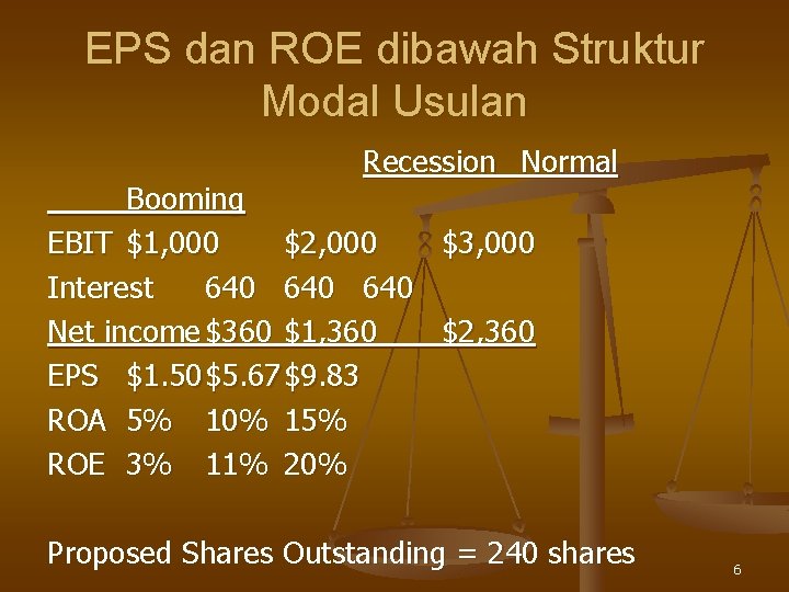 EPS dan ROE dibawah Struktur Modal Usulan Recession Normal Booming EBIT $1, 000 $2,