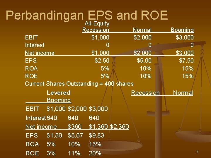 Perbandingan All-Equity EPS and ROE Recession Normal EBIT $1, 000 $2, 000 Interest 0