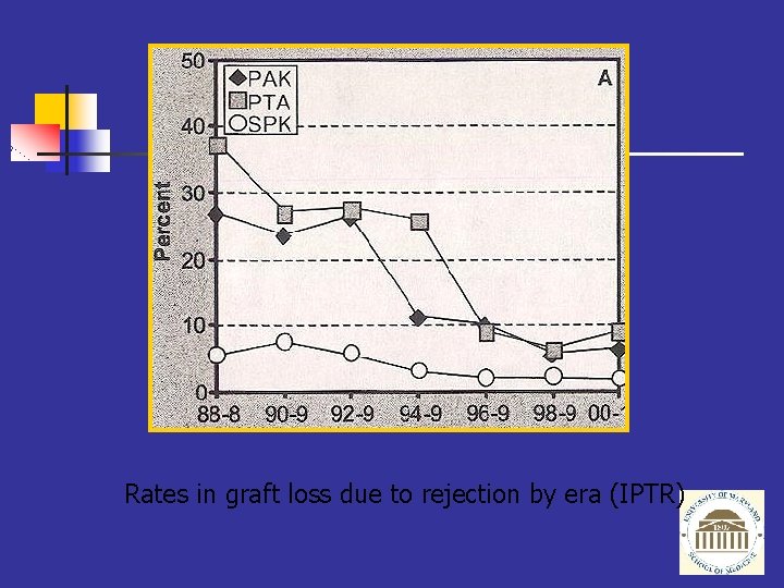Rates in graft loss due to rejection by era (IPTR) 