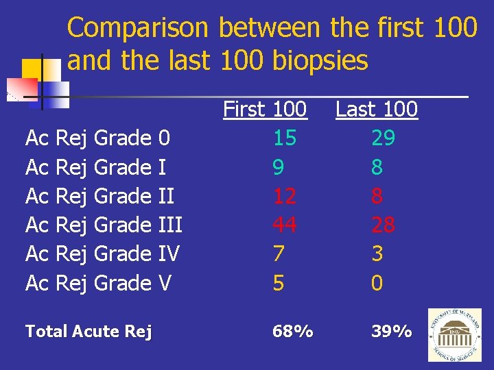 Comparison between the first 100 and the last 100 biopsies Ac Ac Ac Rej