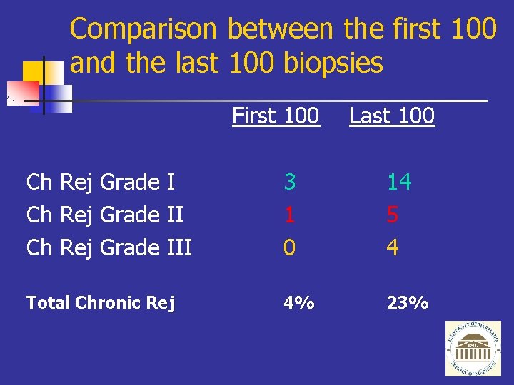 Comparison between the first 100 and the last 100 biopsies First 100 Last 100