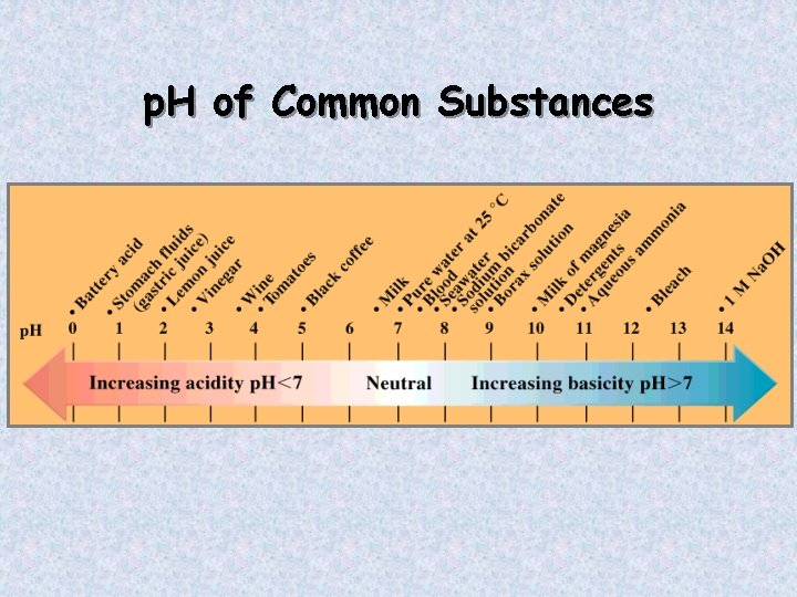 p. H of Common Substances 