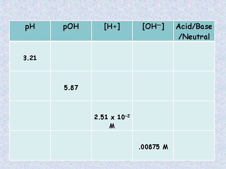 p. H p. OH [H+] [OH―] 5. 87 2. 51 x 10 -2 M