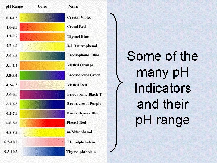 Some of the many p. H Indicators and their p. H range 