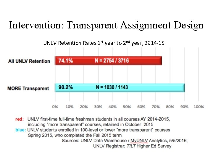 Intervention: Transparent Assignment Design UNLV Retention Rates 1 st year to 2 nd year,