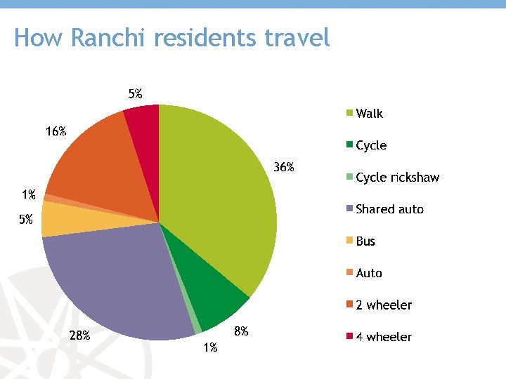How Ranchi residents travel 