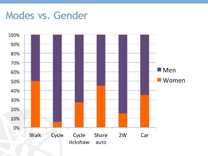Modes vs. Gender 