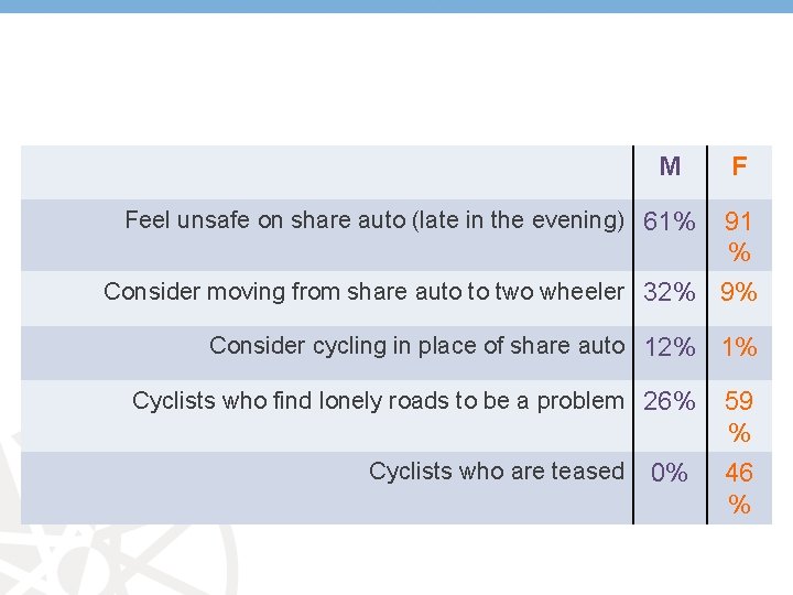 M F Feel unsafe on share auto (late in the evening) 61% 91 %