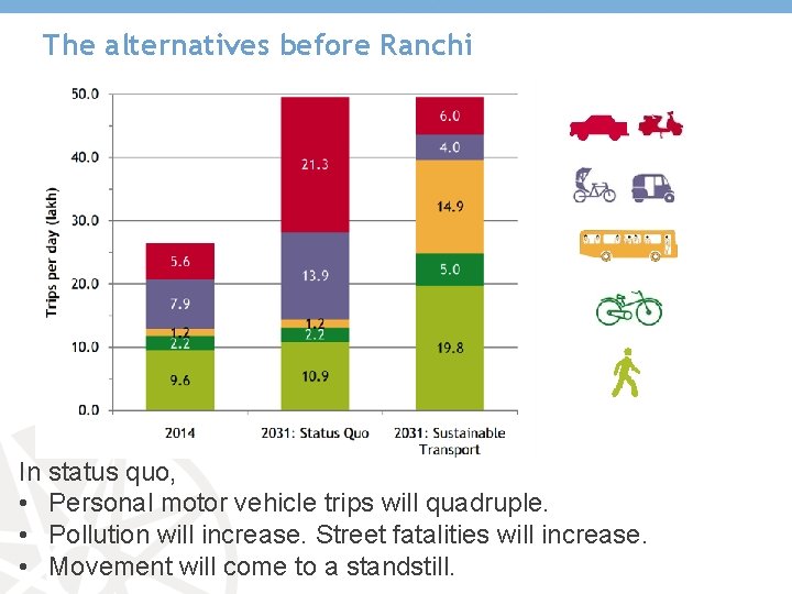 The alternatives before Ranchi In status quo, • Personal motor vehicle trips will quadruple.