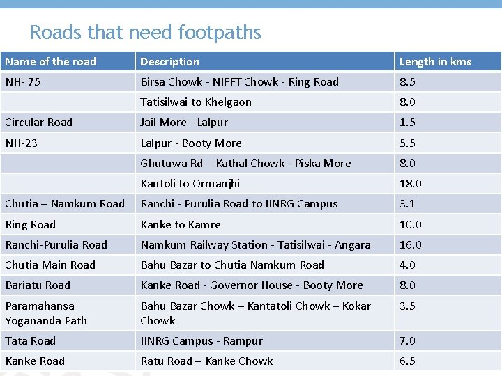 Roads that need footpaths Name of the road Description Length in kms NH- 75