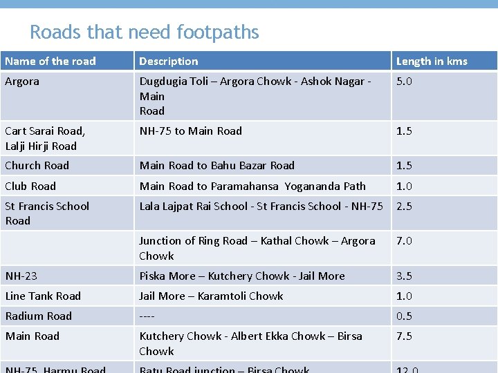 Roads that need footpaths Name of the road Description Length in kms Argora Dugdugia