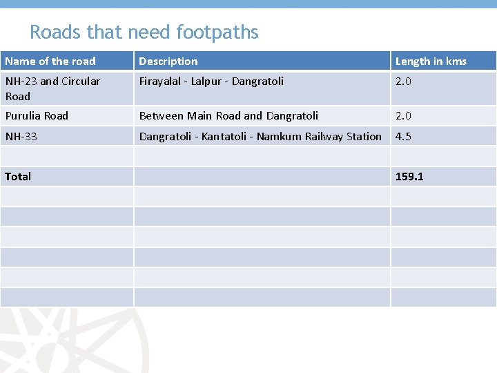 Roads that need footpaths Name of the road Description Length in kms NH-23 and