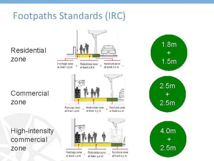 Footpaths Standards (IRC) Residential zone 1. 8 m + 1. 5 m Commercial zone