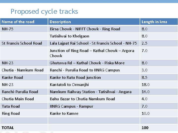 Proposed cycle tracks Name of the road Description Length in kms NH-75 Birsa Chowk