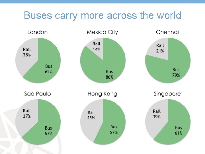 Buses carry more across the world 