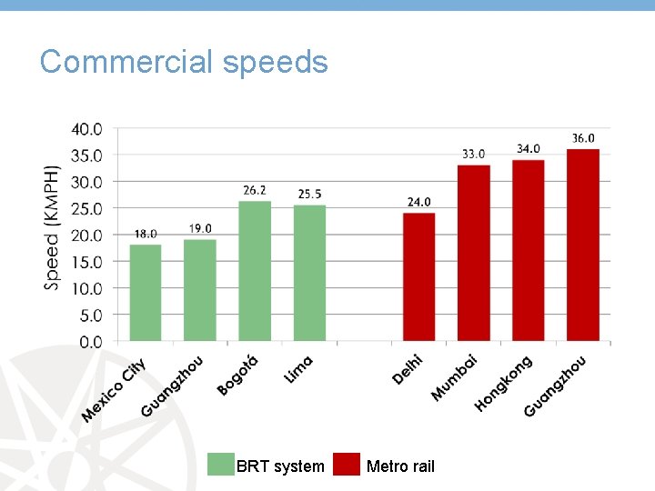Commercial speeds BRT system Metro rail 