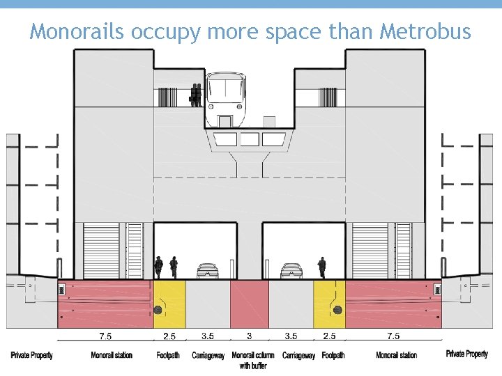Monorails occupy more space than Metrobus 