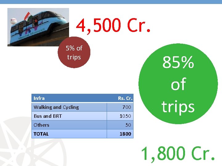4, 500 Cr. 5% of trips Infra Walking and Cycling Bus and BRT Rs.