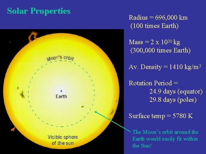 Solar Properties Radius = 696, 000 km (100 times Earth) Mass = 2 x